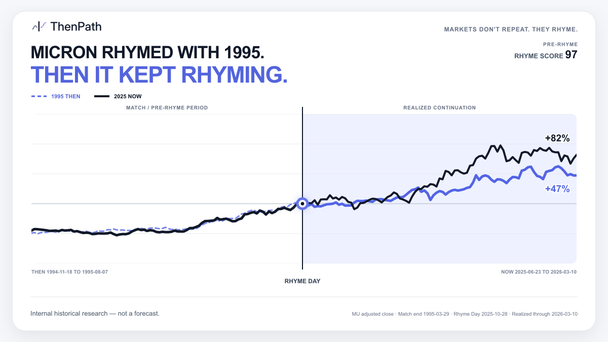 Micron 1995 and 2025 normalized price paths showing a 97 pre-Rhyme Score and positive realized continuations of 47 and 82 percent.