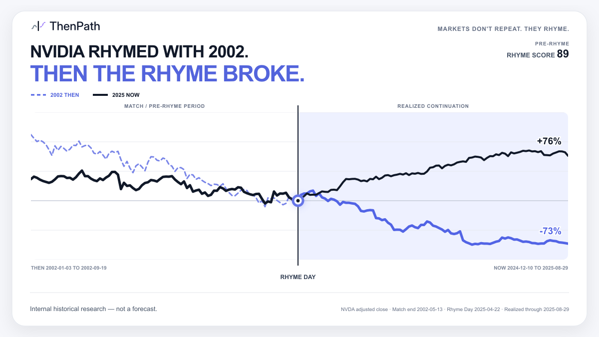Nvidia 2002 and 2025 normalized price paths showing a strong pre-Rhyme match followed by sharply opposite continuations.