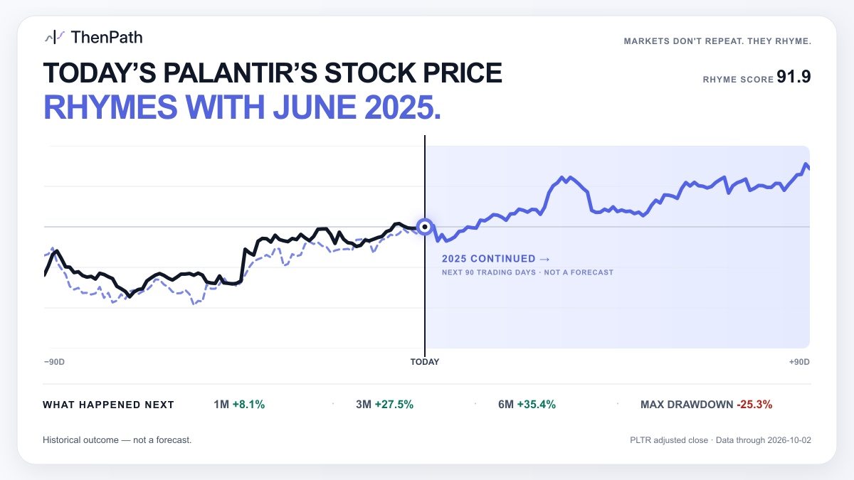Palantir historical price analog chart showing a recent 90-day path beside a similar historical period.